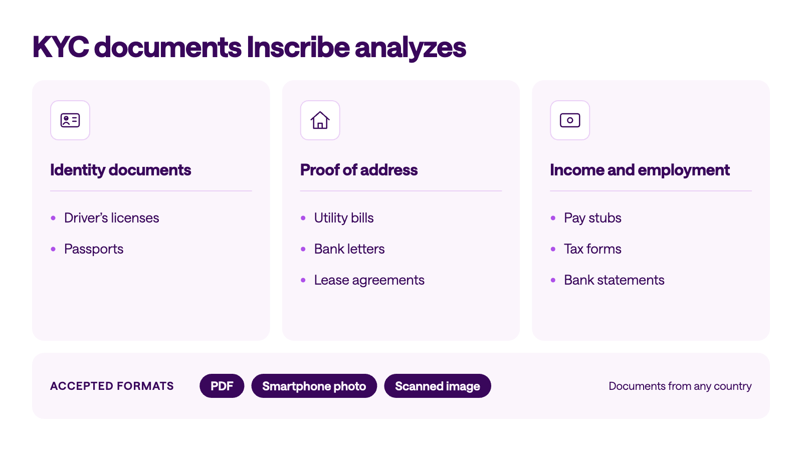 Three categories of KYC documents Inscribe analyzes: identity documents, proof of address, and income and employment documents.