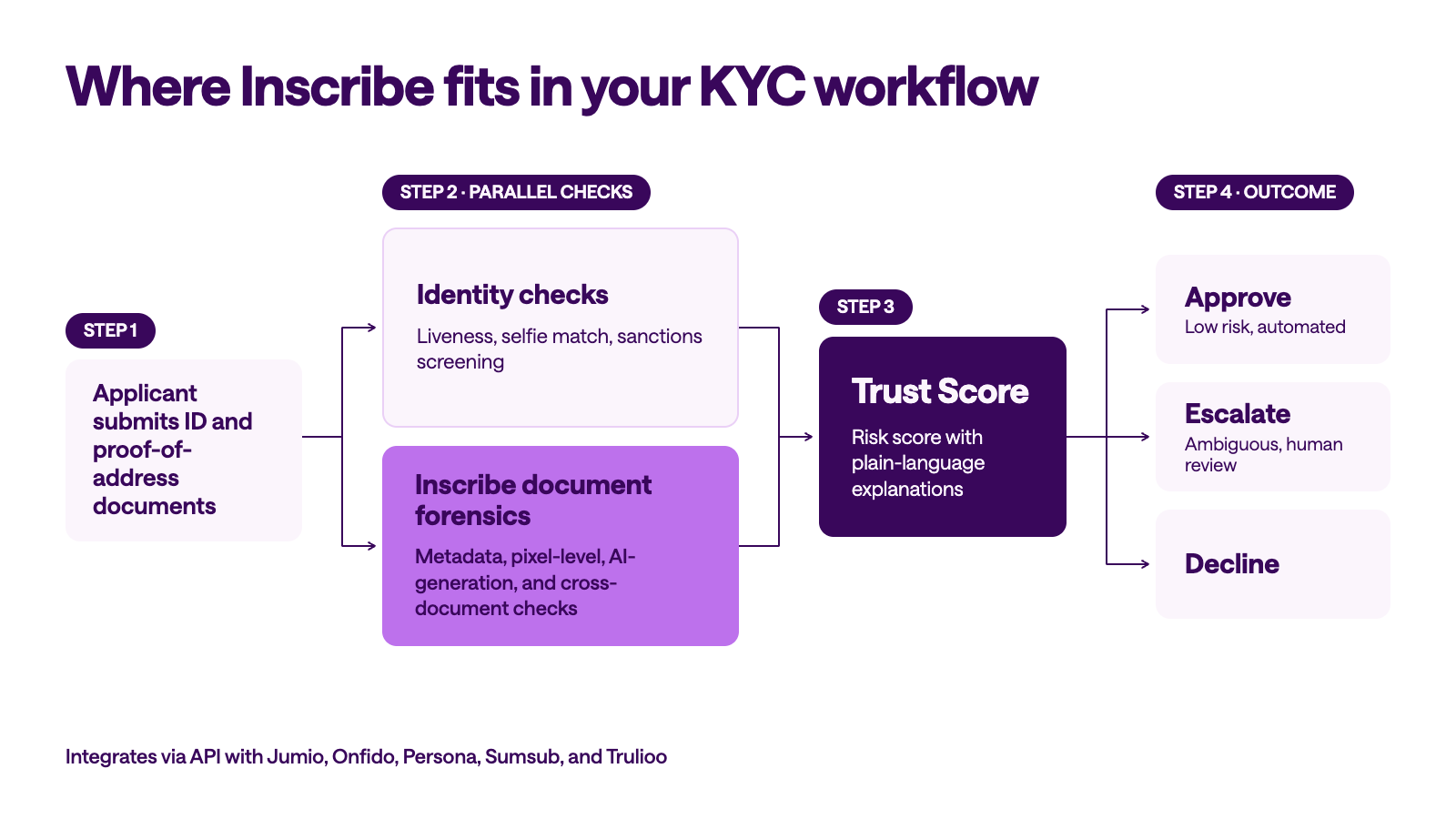 KYC workflow showing Inscribe document fraud detection running in parallel with identity checks, producing a Trust Score and an approve, escalate, or decline decision.