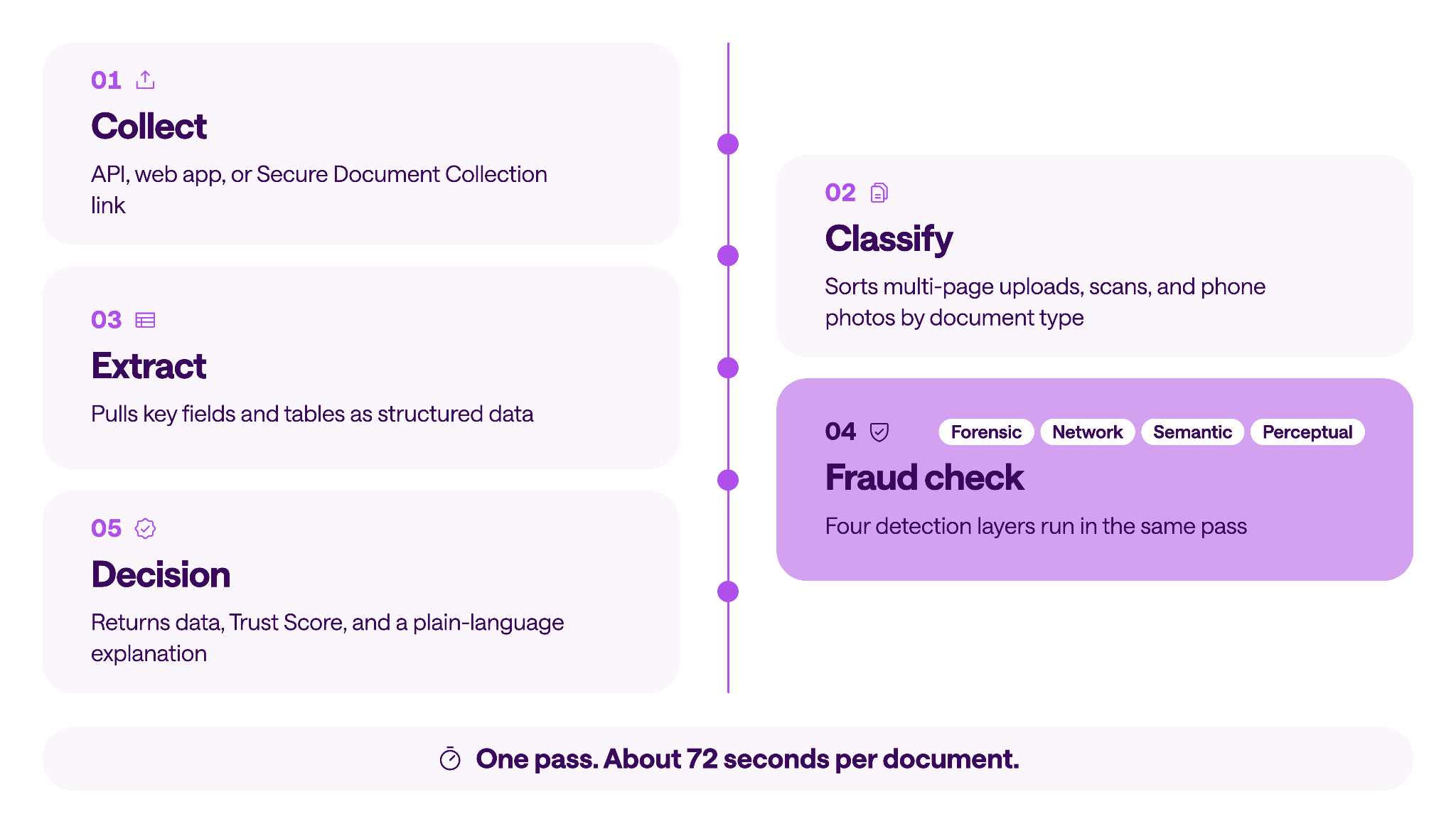 Five-step loan application flow, from Collect to Decision, with four fraud-detection layers highlighted at step 4. About 72 seconds per document.