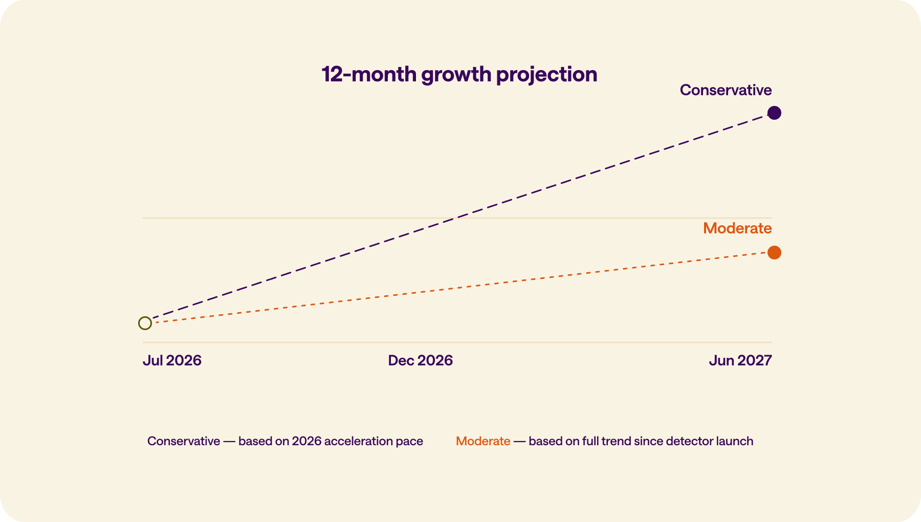 Line chart projecting AI-generated document fraud volume from July 2026 to June 2027, with both scenarios originating from the same starting point. The conservative scenario, based on 2026 acceleration pace, rises more steeply than the moderate scenario, based on the full trend since detector launch.