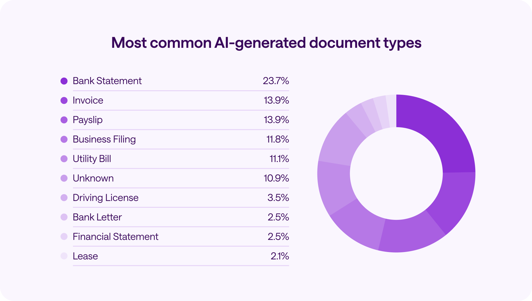 Donut chart showing bank statements account for 23.7% of AI-generated document fraud flags, with invoices and payslips at 13.9% each.
