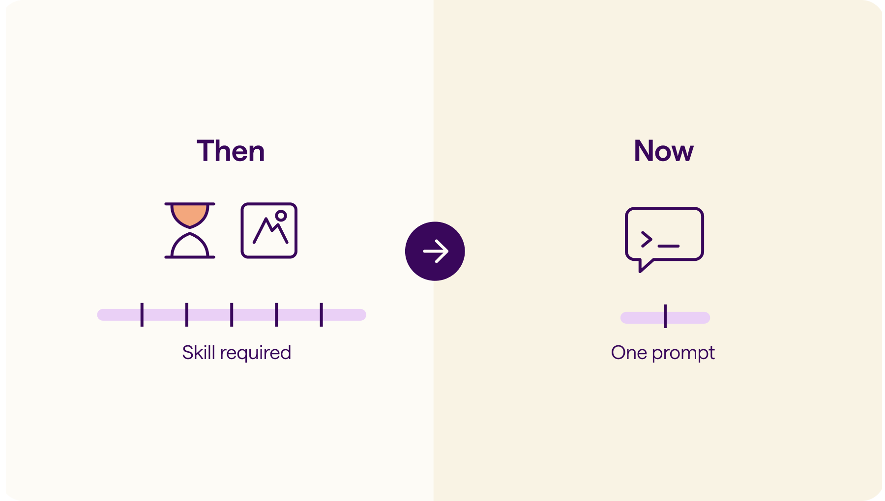 Before and after graphic showing the barrier to committing document fraud dropping from requiring technical skill and time to requiring only a single AI prompt.