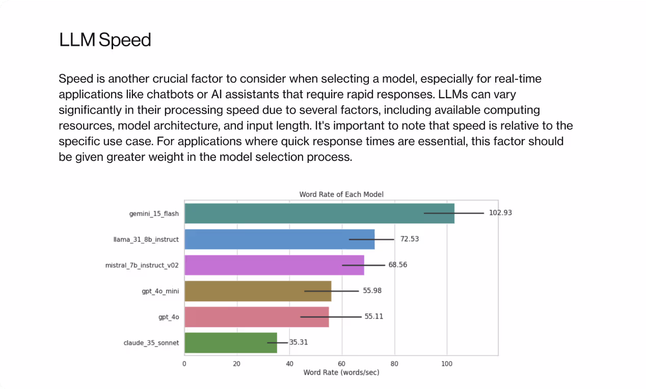 Bar chart comparing the word processing speed of various language models (LLMs). The chart titled 'Word Rate of Each Model' shows Gemini_15_flash as the fastest with 102.93 words per second, followed by Llama_31_8b_instruct at 72.53, Mistral_7b_instruct_v02 at 68.56, GPT_4o_mini at 55.98, GPT_4o at 55.11, and Claude_35_sonnet as the slowest with 35.31 words per second. The text emphasizes that speed is an important factor in model selection for real-time applications, especially where quick responses are critical.