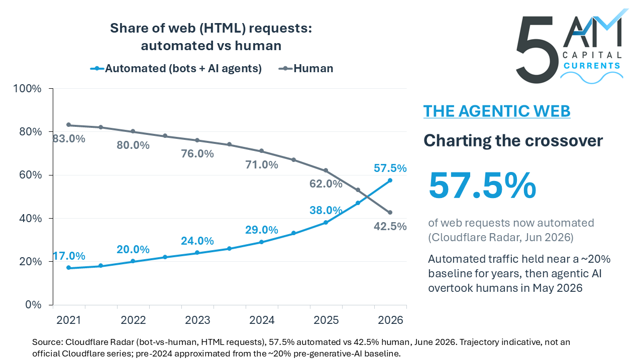 Charting the Crossover: share of web HTML requests, automated versus human, 2021 to 2026
