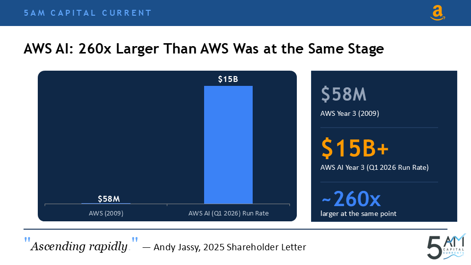 Amazon CY25 Annual Letter: AWS scale versus market penetration