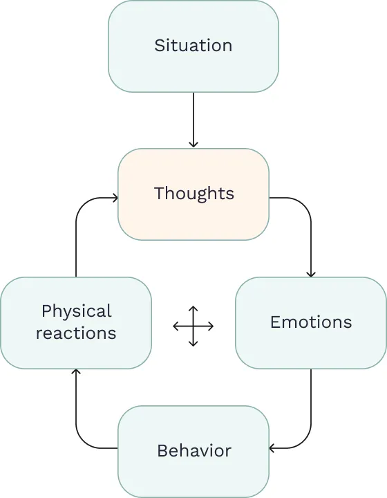 The scheme illustrating the key principle of CBT: Situation causes thoughts, thoughts causes emotions, emotions causes behavior, behavior causes physical reactions, physical reactions causes thought. And then everything repeats. Conclusion: if you want to change your behavior — change your thoughts first.