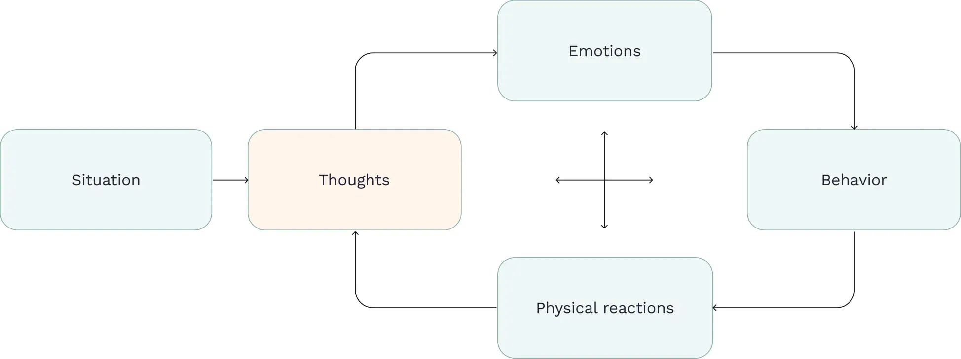 The scheme illustrating the key principle of CBT: Situation causes thoughts, thoughts causes emotions, emotions causes behavior, behavior causes physical reactions, physical reactions causes thought. And then everything repeats. Conclusion: if you want to change your behavior — change your thoughts first.