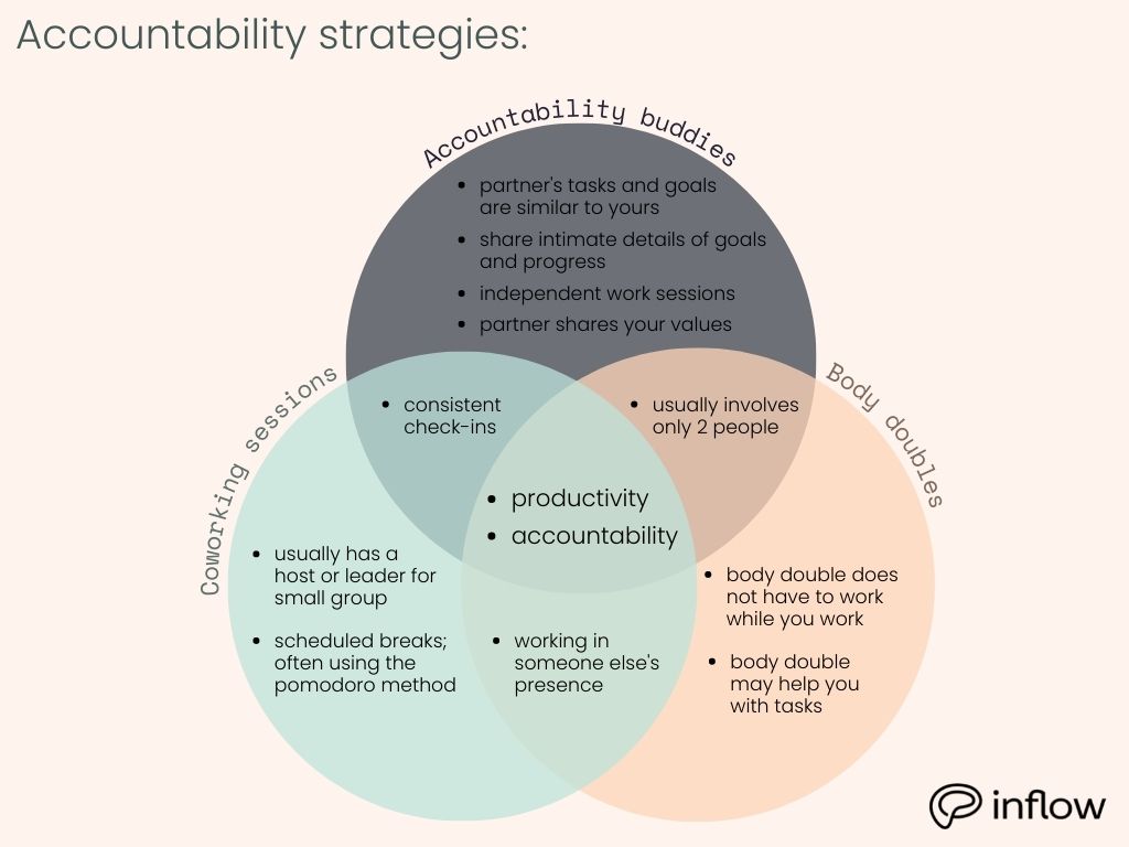venn diagram of three accountability strategies. in accountability buddies bubble only: independent work sessions, partner's tasks and goals are similar to yours, share intimate details of goals and progress, partner shares your values. In Body doubles only" don't have to work while you work, may help you with your tasks. In coworking bubble only: usually has a host or leader scheduled breaks, often using pomodoro method. In body doubles and coworking overlap: working in someone else's presence. in accountability and coworking overlap: consistent check ins. in accountability and body double overlap: usually involves only 2 people. In center overlap: productivity and accountability