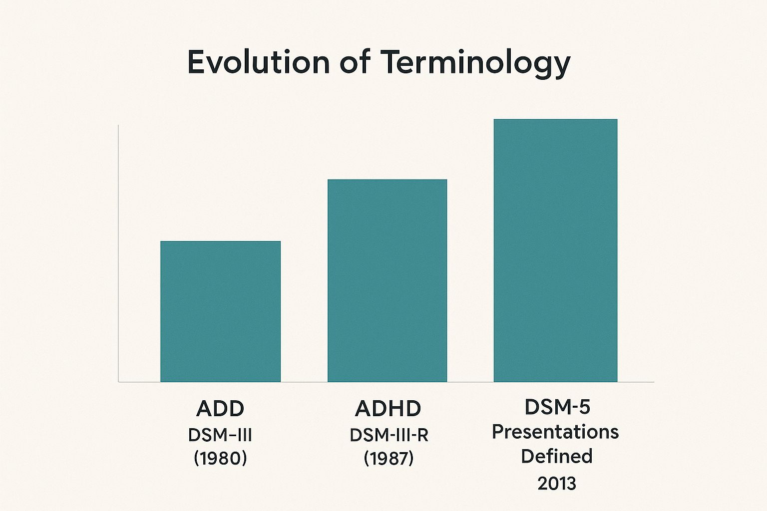 Infographic about difference between adhd and add
