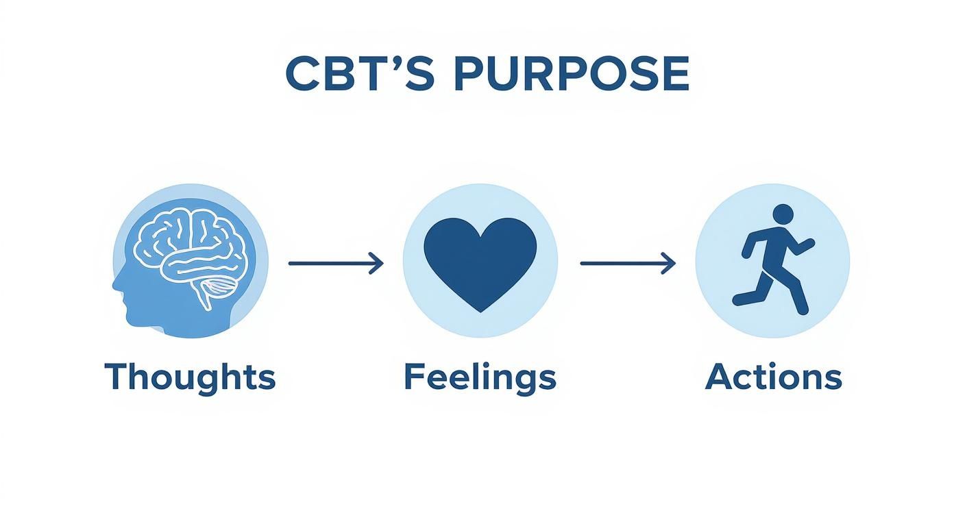 Infographic about what is cognitive behavioral therapy