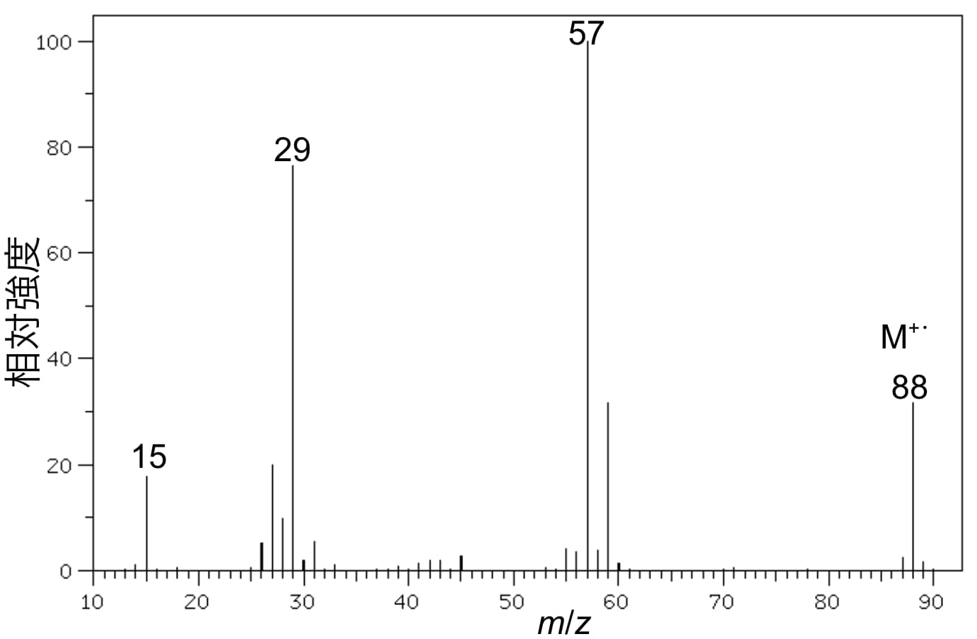 マススペクトルの読み方と基礎知識｜専門家が徹底解説 ｜株式会社