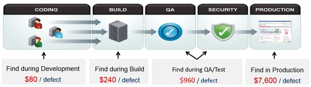 Approximate costs for identifying vulnerabilities at different stages