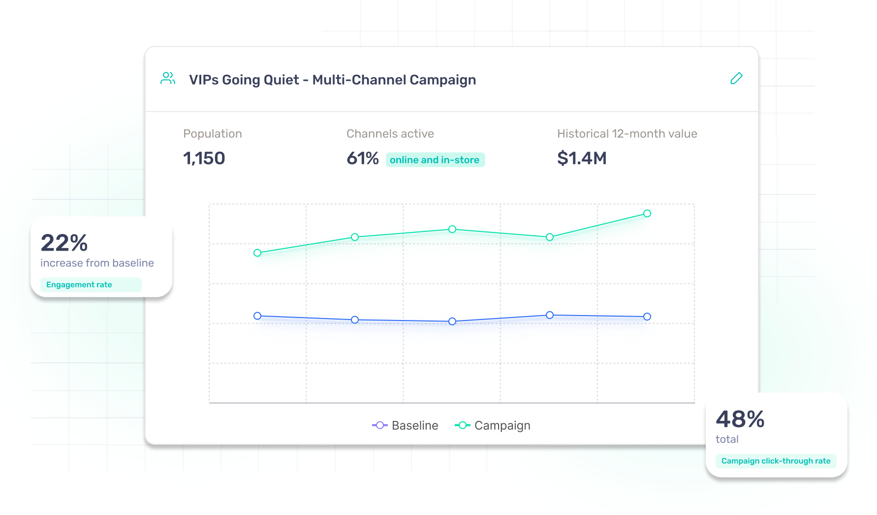 Line graph showing VIPs going quiet