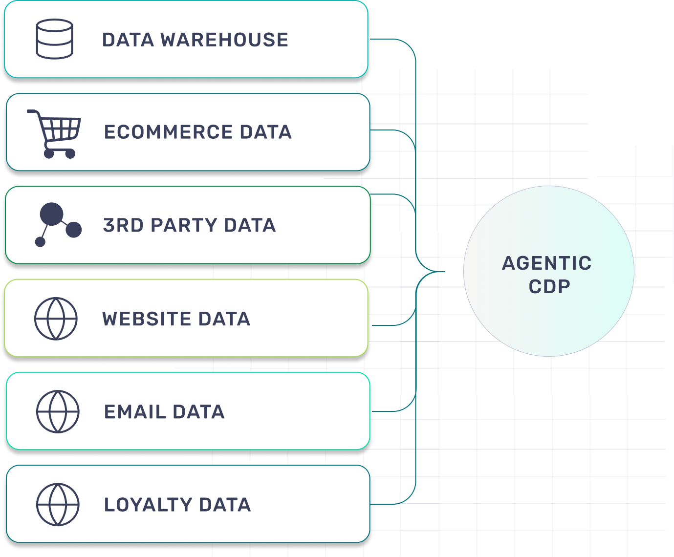 Graphic showing six different types of customer data leading to a circle with centred text 'Agentic CDP'