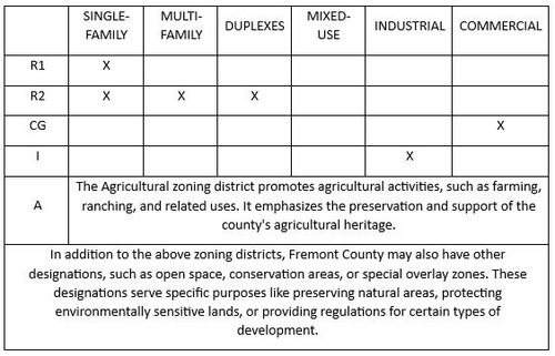 Understanding Zoning Districts in Fremont County, Idaho