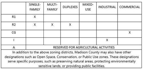 Exploring Zoning Districts in Madison County, Idaho