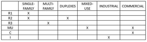 Understanding Zoning Regulations in Ammon, Idaho