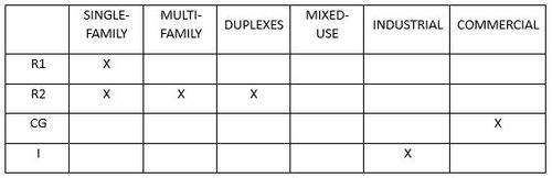 Exploring Zoning Districts in Rexburg, Idaho