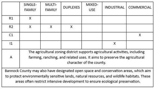 Demystifying Zoning Districts in Bannock County, Idaho