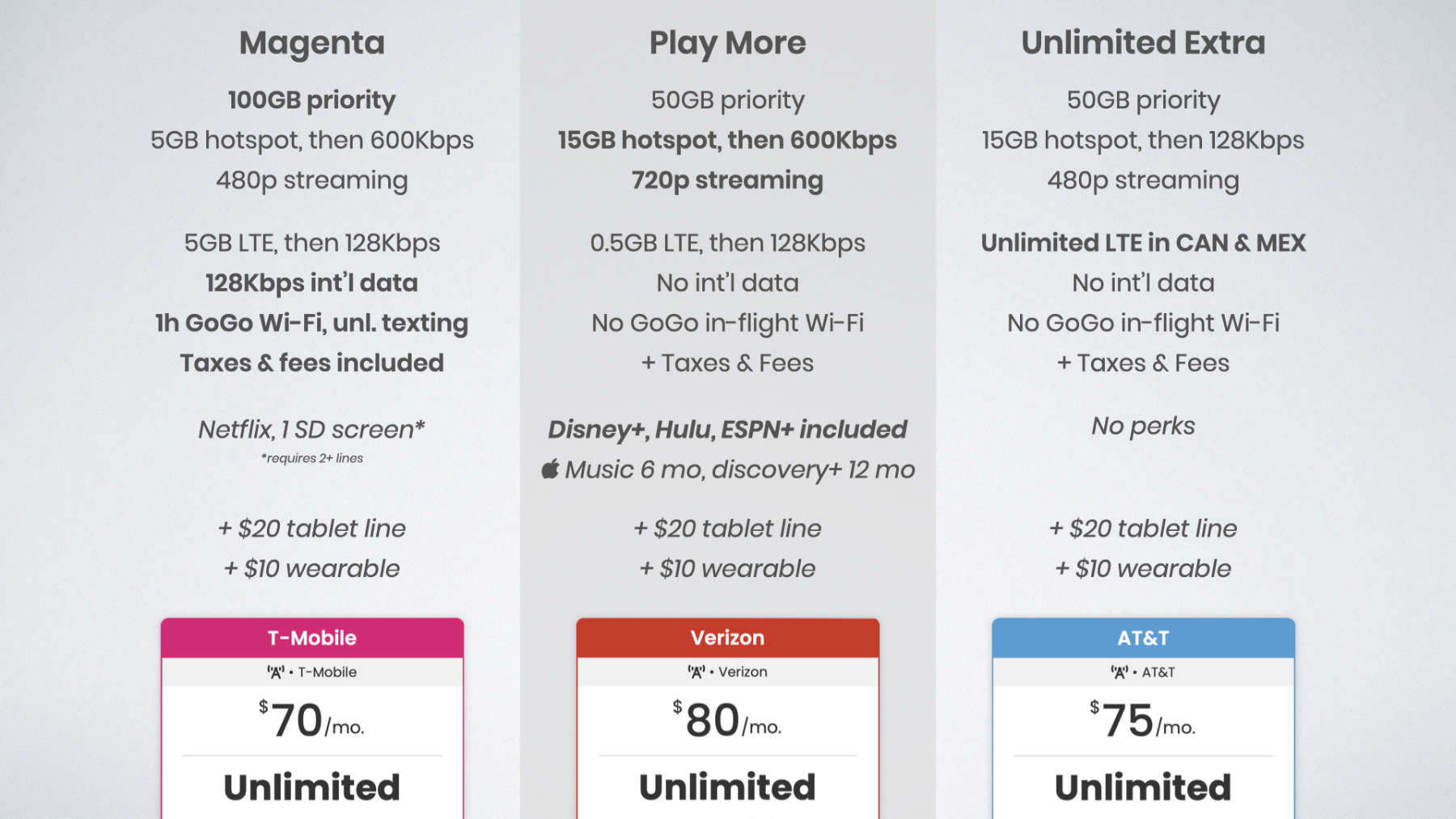 T-Mobile Magenta, Verizon Play More, and AT&T Unlimited Extra plan comparison graphic