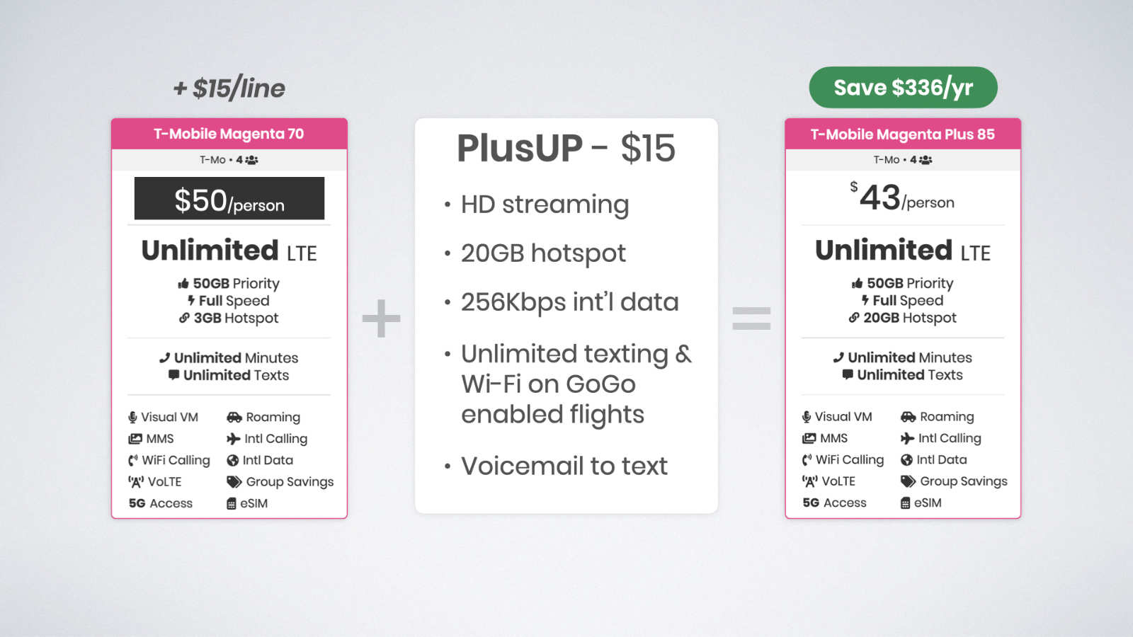 Bundling the PlusUP add-on with Magenta Plus makes it eligible for T-Mobile's multi-line discount