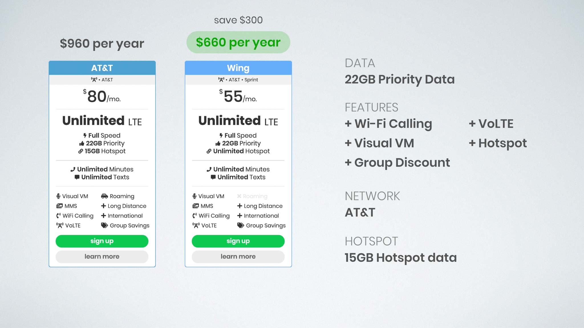 graphic of AT&T's $80 Unlimited &More plan compared with Wing's $55 unlimited plan 