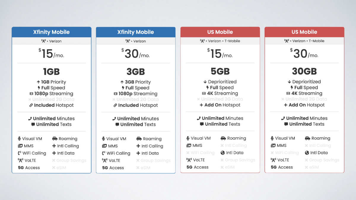 Xfinity Mobile plans vs US Mobile plans