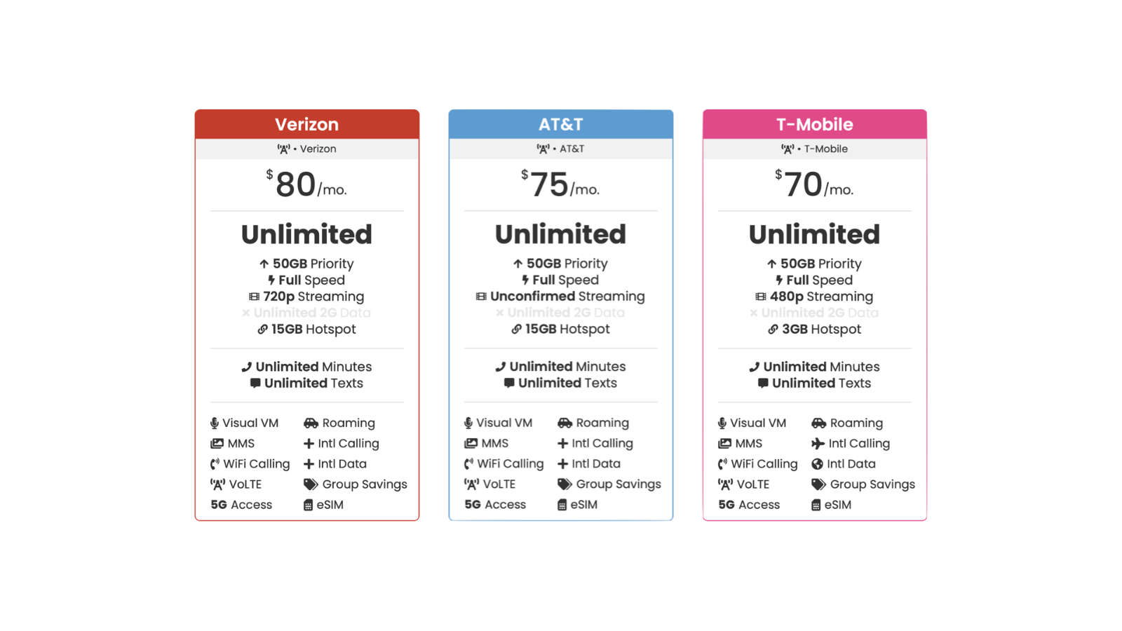 Financing a phone through Verizon, AT&T, or T-Mobile means you're locked in to their expensive $70 to $80 unlimited plans