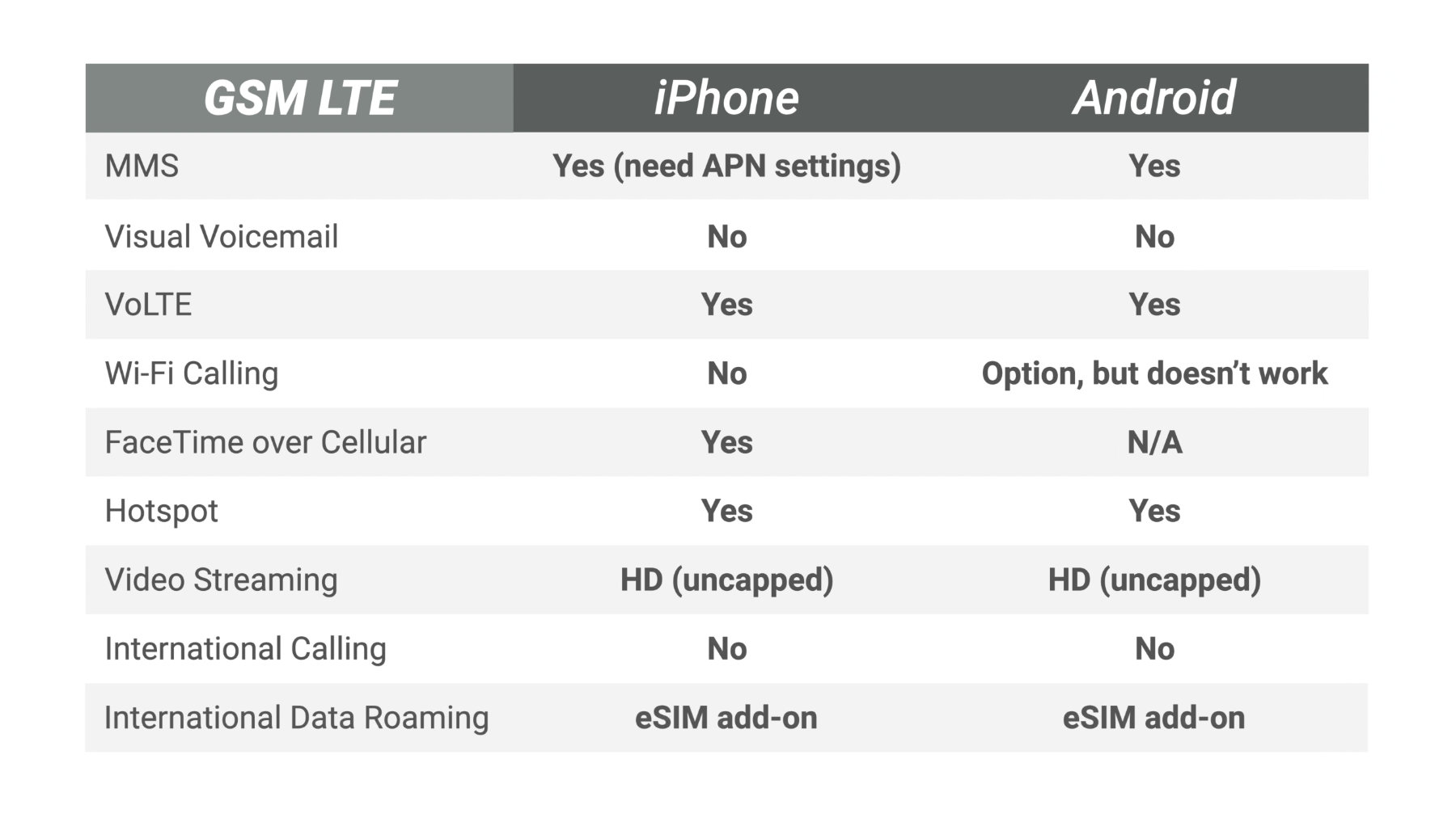 US Mobile GSM LTE features on iPhone and Android