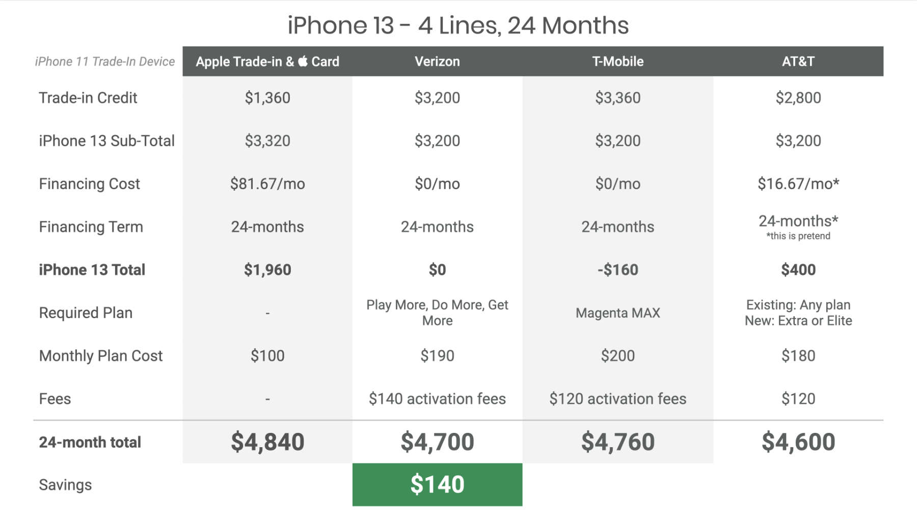 iPhone 13 financing cost comparison for families over 24 months