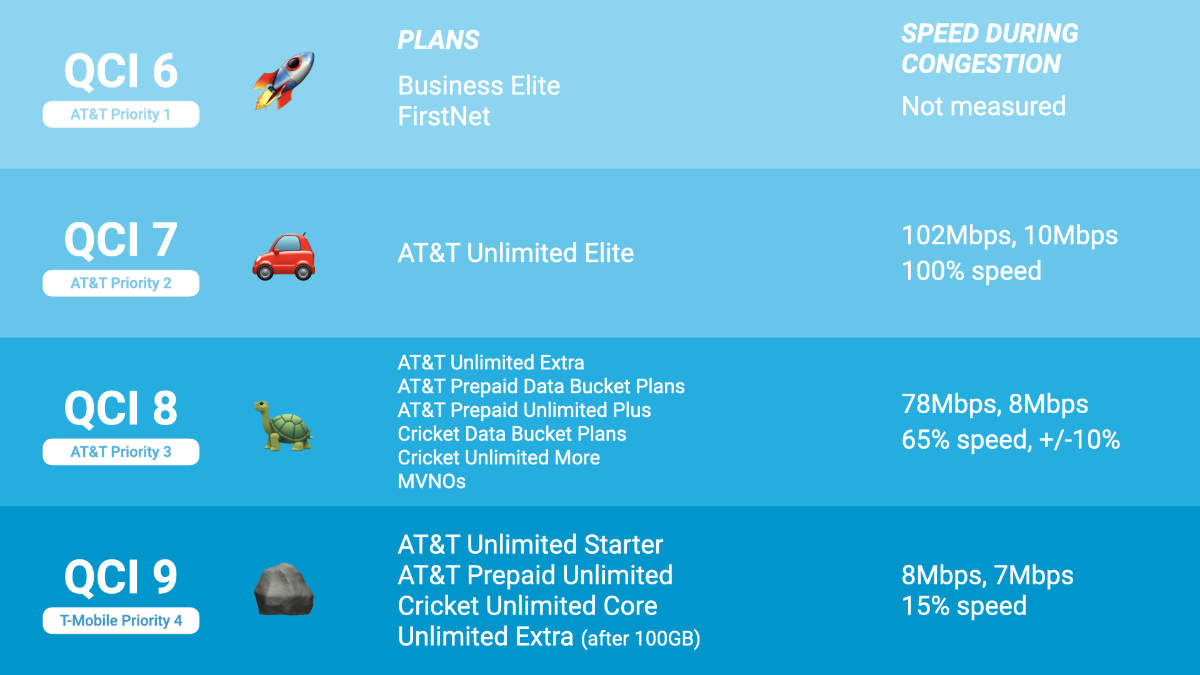 AT&T's four priority levels, QCI 6, QCI 7, QCI 8, and QCI 9