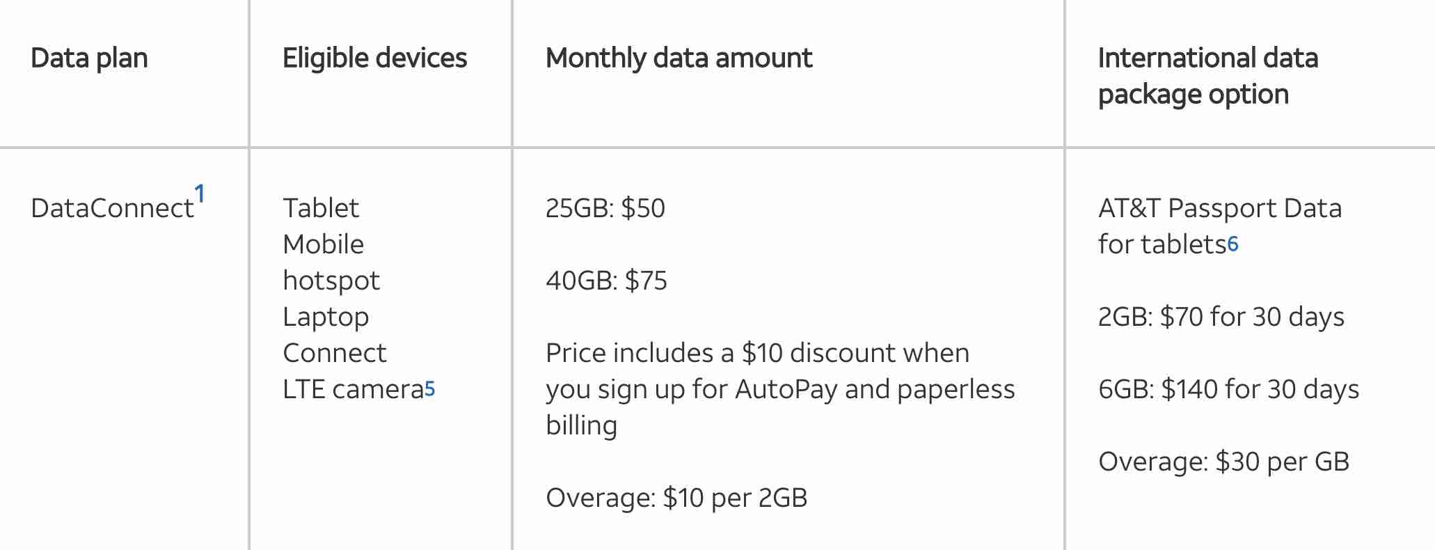 AT&T's DataConnect plan details