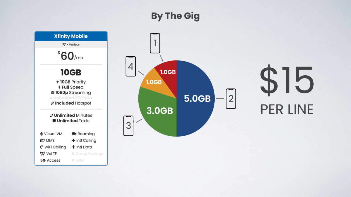 example of the $60 10GB plan split between four lines