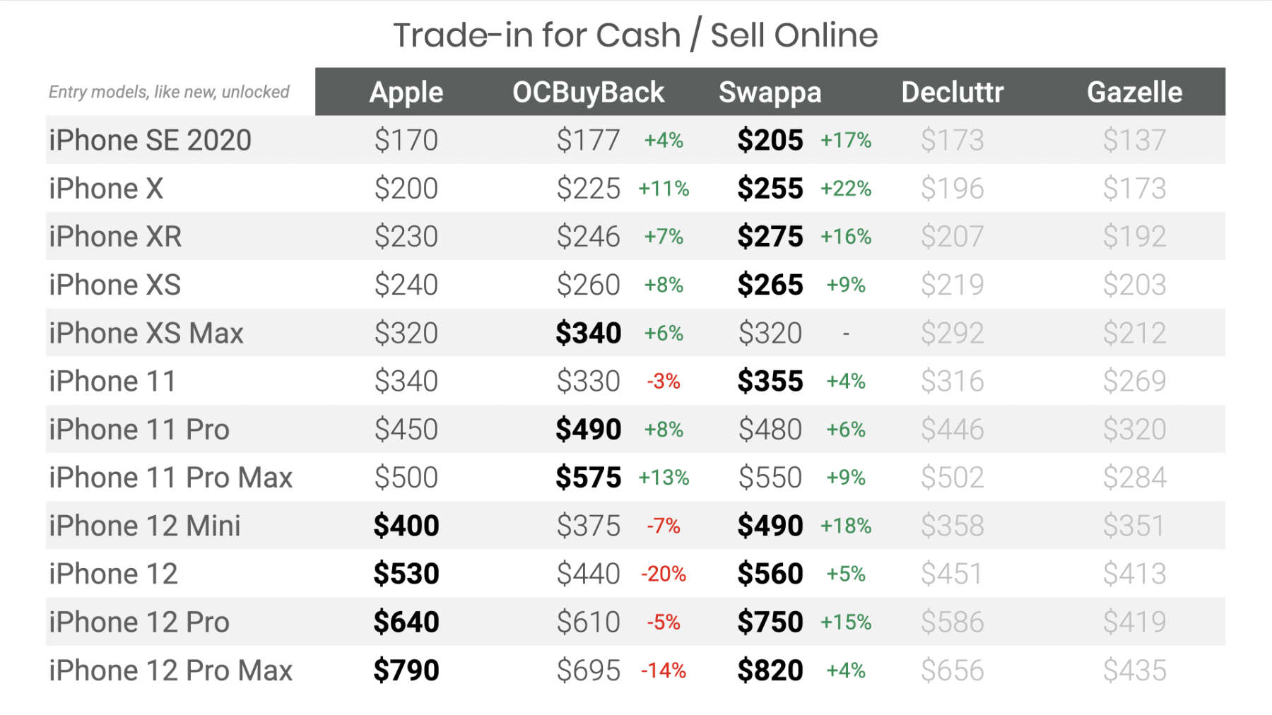 OCBuyBack and Swappa give you up to 22% more cash for your old iPhone than Apple