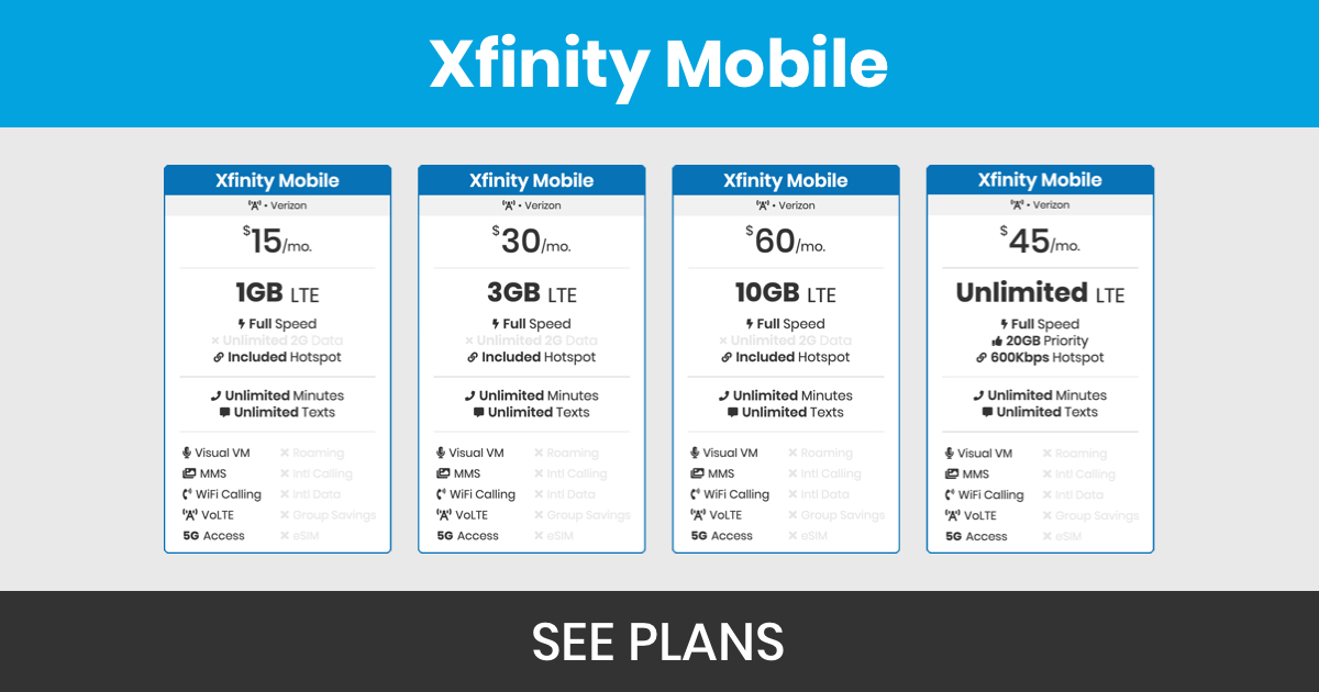 graphic of Xfinity Mobile's $15 1GB plan, $30 3GB plan, $60 10GB plan, and $45 unlimited plan