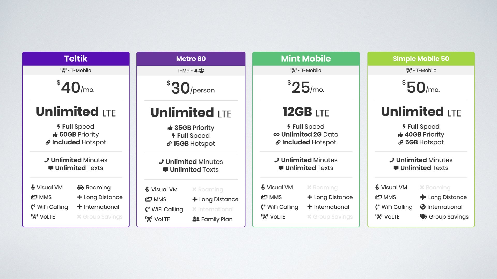 graphic of plans from Teltik, Metro by T-Mobile, Mint Mobile, and Simple Mobile