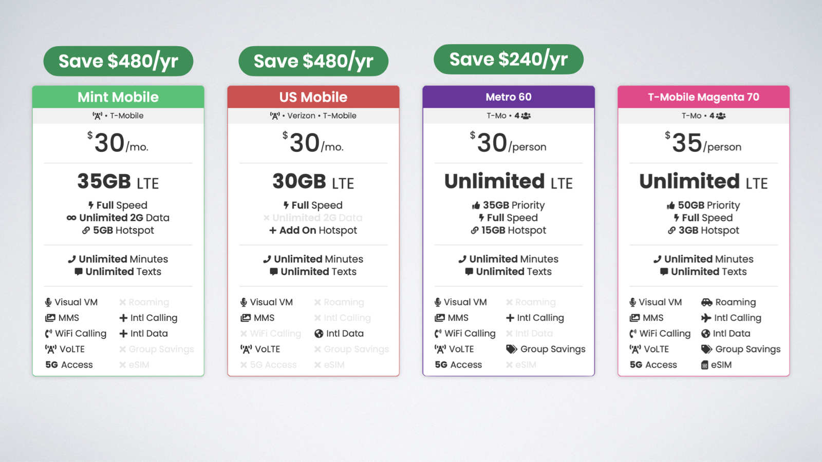 Plans from Mint Mobile, US Mobile, and Ultra Moblie meet the needs of over 82% of consumers at under half the price of T-Mobile Magenta