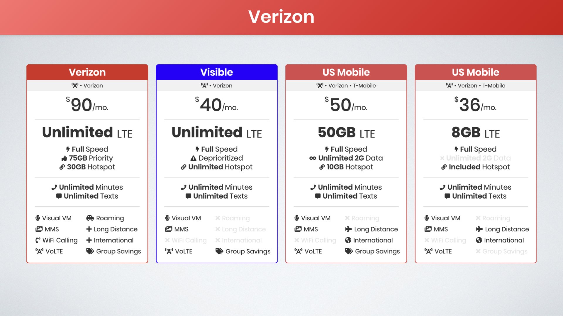 best unlimited data plans on the Verizon network graphic