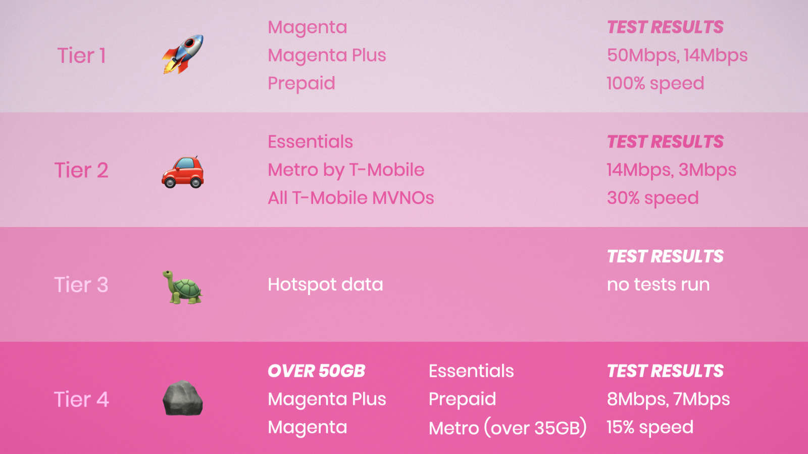 T-Mobile offers four tiers of data priority on their network