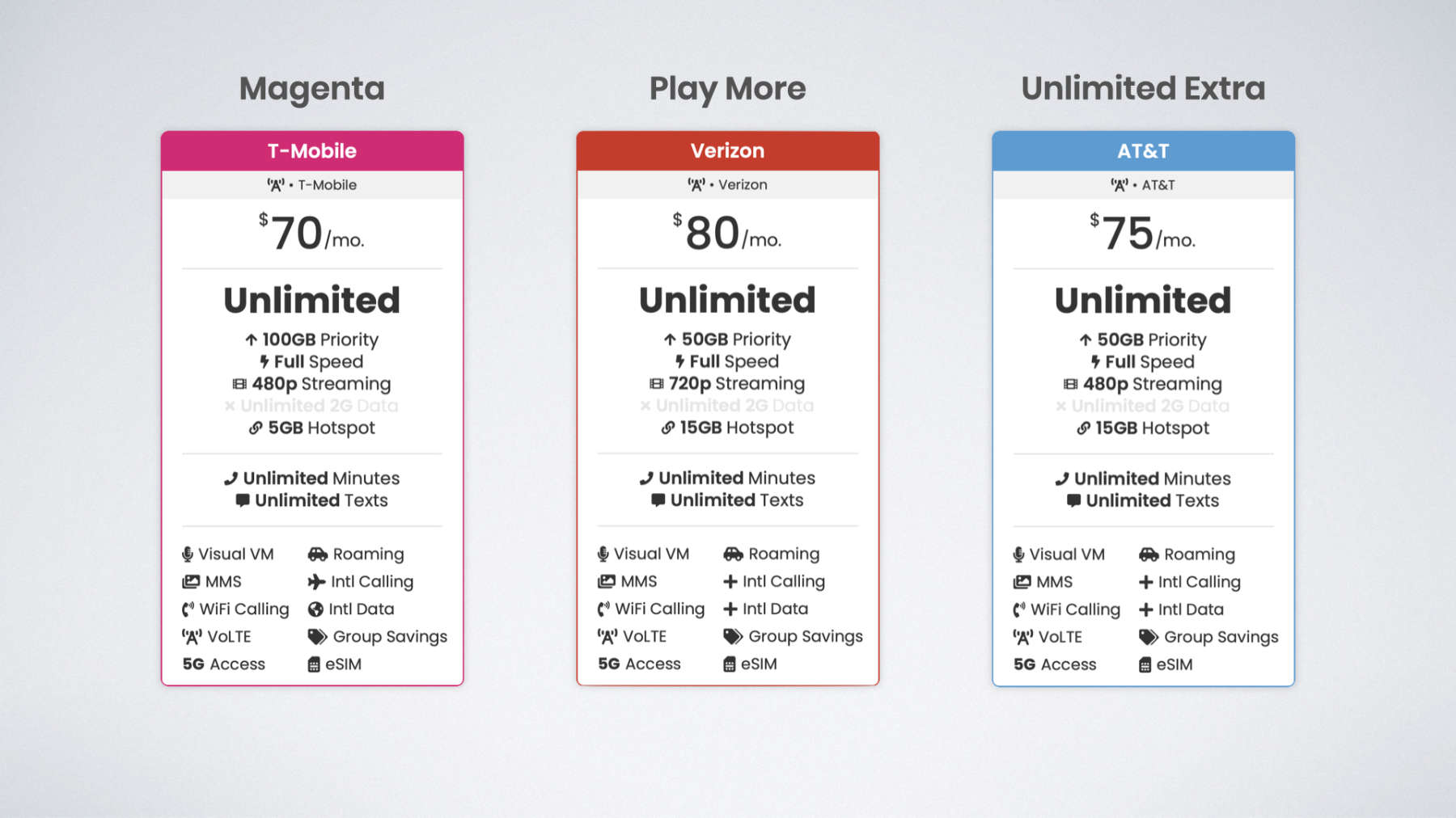 T-Mobile Magenta plan for $70, Verizon Play More plan for $80, and AT&T Unlimited Extra plan for $75