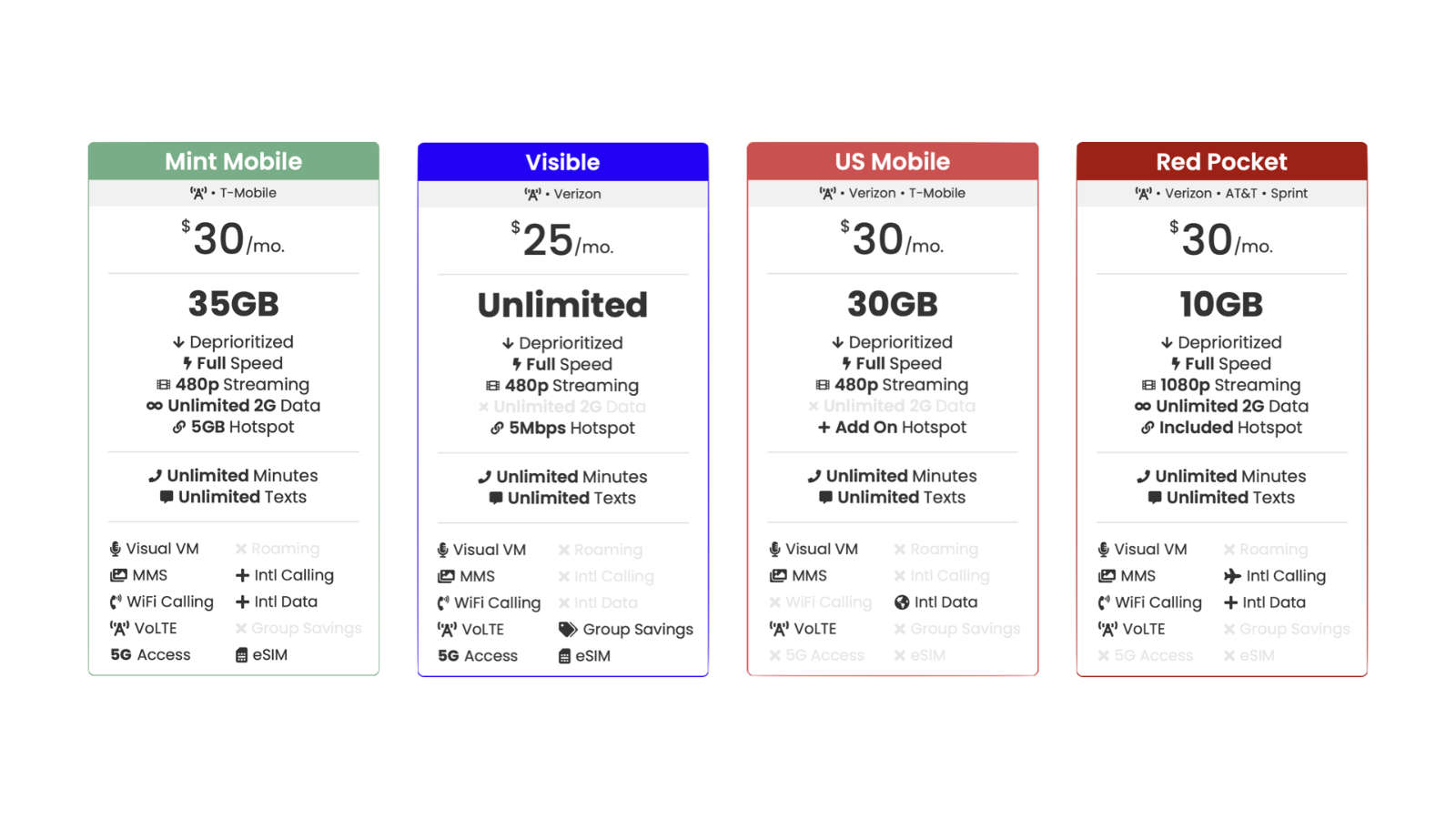 Mint Mobile, Visible, US Mobile, and Red Pocket all offer affordable cell phone plans that can save you a lot of money over a two year period