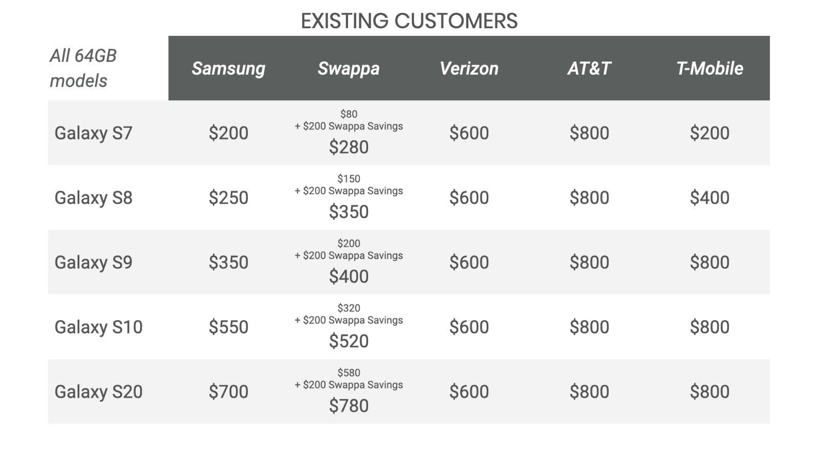 Existing customers on Verizon, AT&T, and T-Mobile are also eligible for incredible trade-in deals on the S21