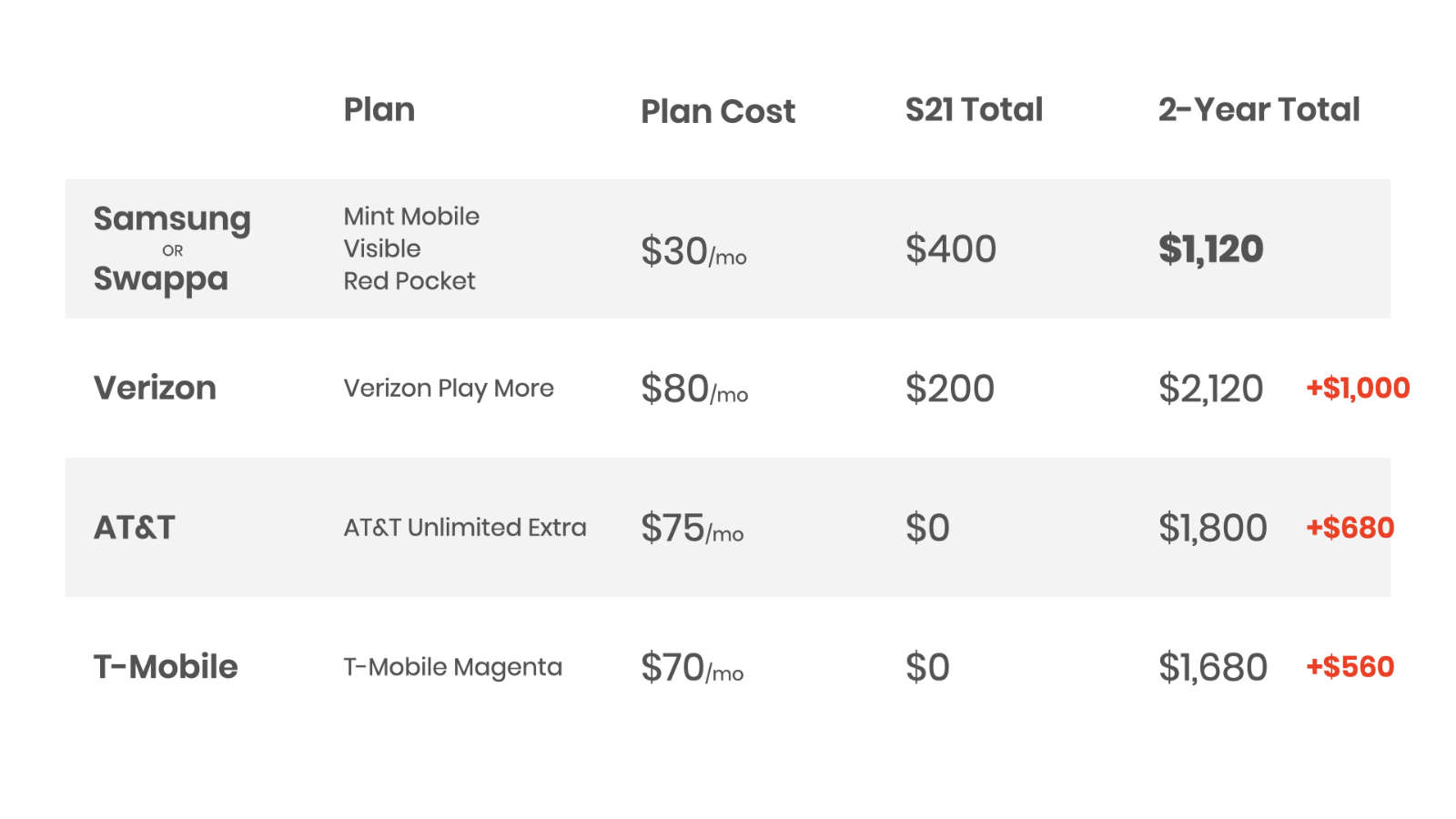 Getting an unlocked Galaxy S21 and an affordable cell phone plan saves you between $560 to $1,000 over just two years