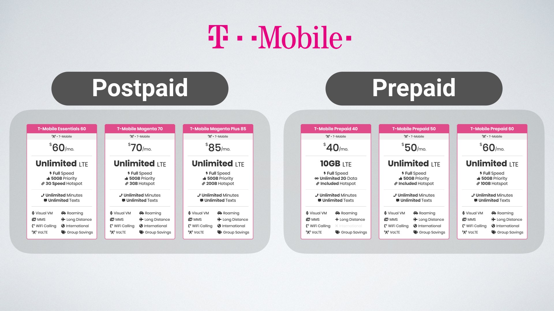Graphic of T-Mobile's three postpaid plans next to their three prepaid plans