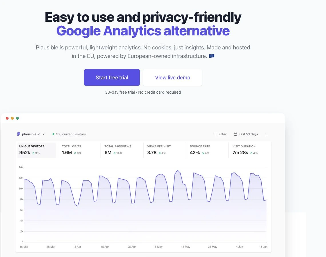Plausible homepage with a dashboard preview and separate trial and live-demo buttons