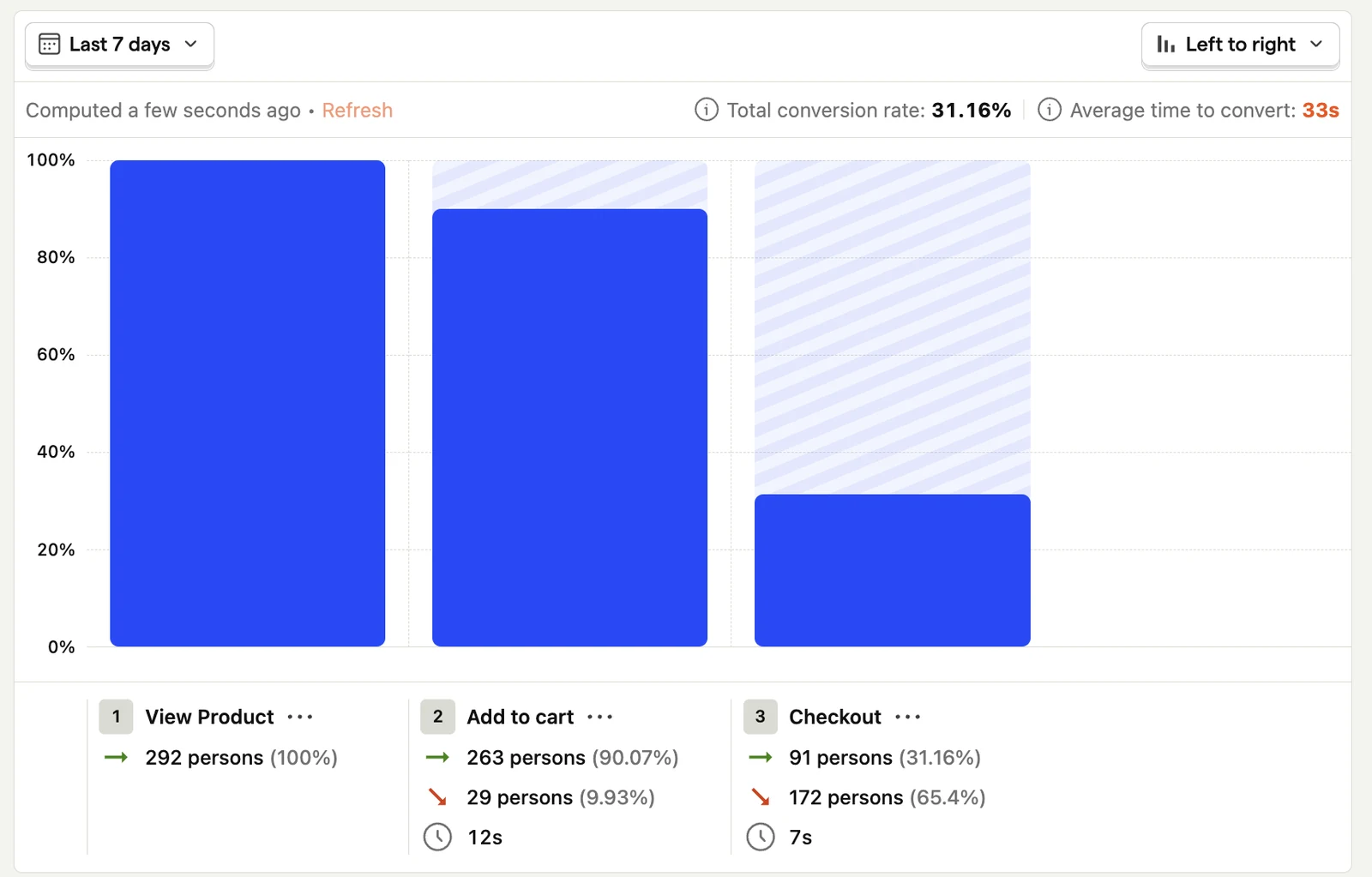 PostHog official three-step funnel with 292 product viewers, 263 add-to-cart users and 91 checkouts, alongside step rates.