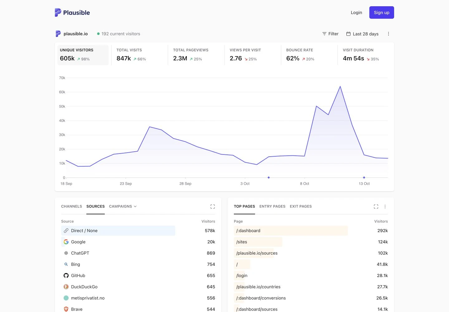 Plausible public analytics overview with headline metrics, a shared trend and source and page breakdowns.