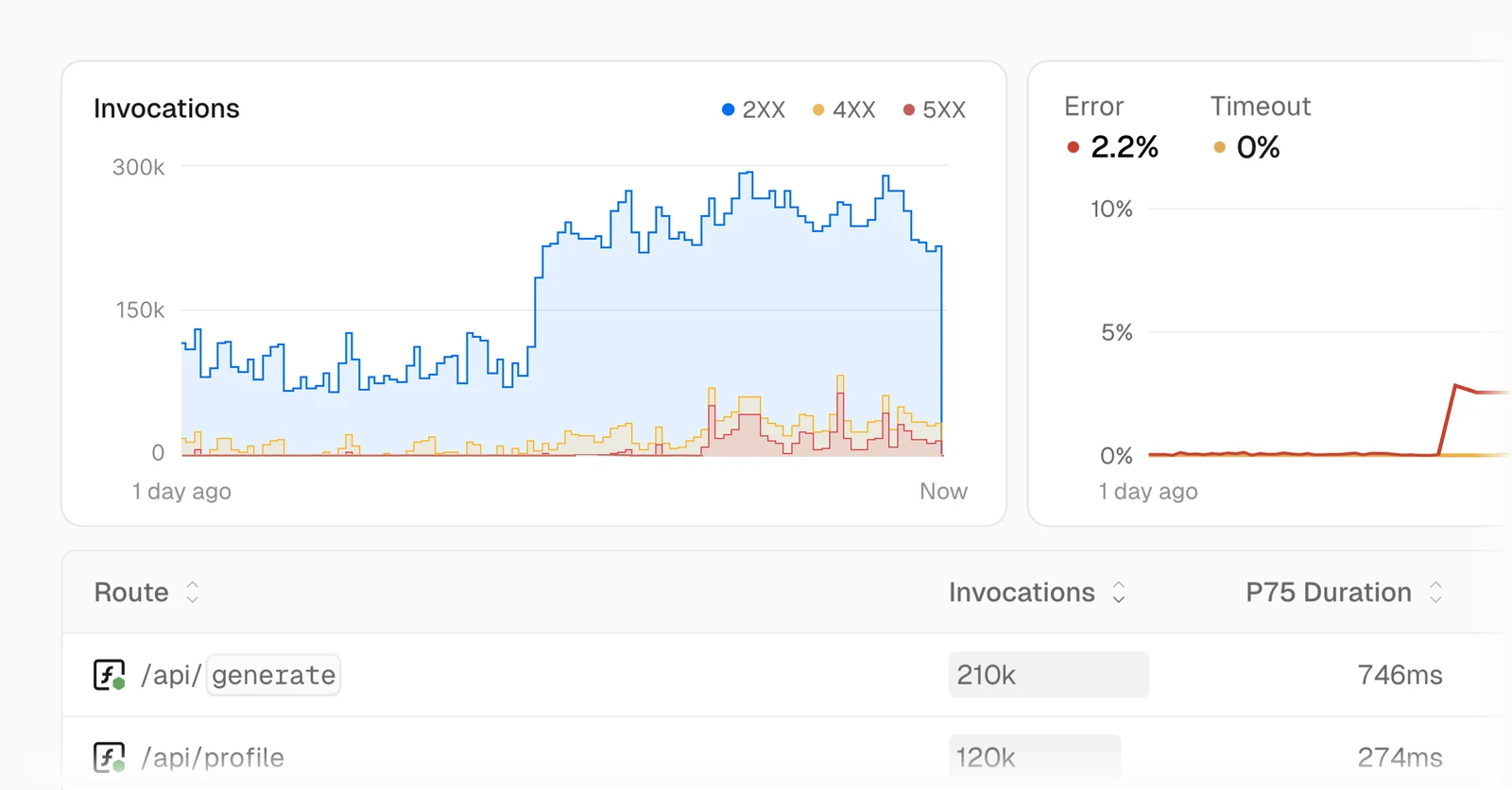 Vercel official Observability detail with invocation volume, error and timeout rates, and a route table with P75 duration.