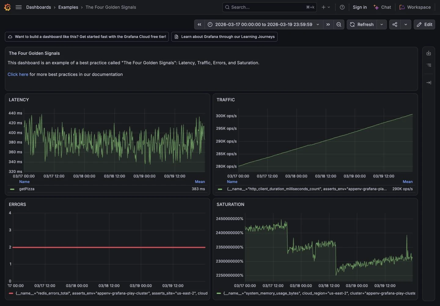 Grafana Play public Four Golden Signals demo with latency, traffic, errors and saturation time series under one date range.