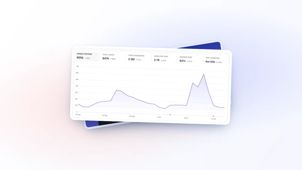 Layered previews of real dashboard interfaces, with Plausible’s traffic chart in focus.